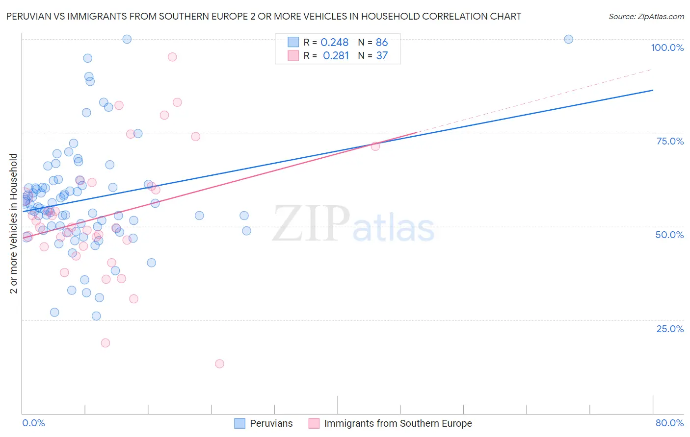 Peruvian vs Immigrants from Southern Europe 2 or more Vehicles in Household
