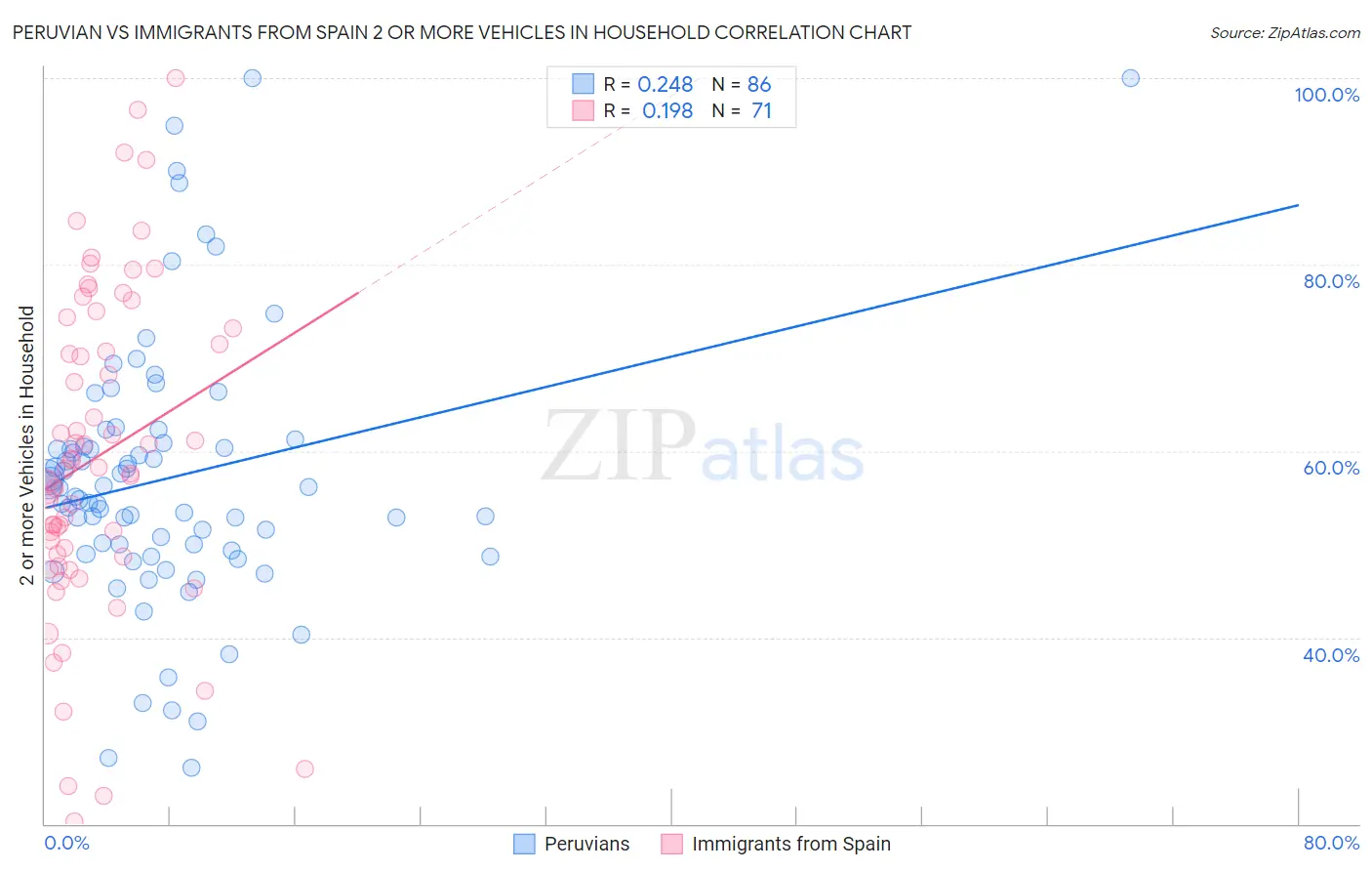 Peruvian vs Immigrants from Spain 2 or more Vehicles in Household