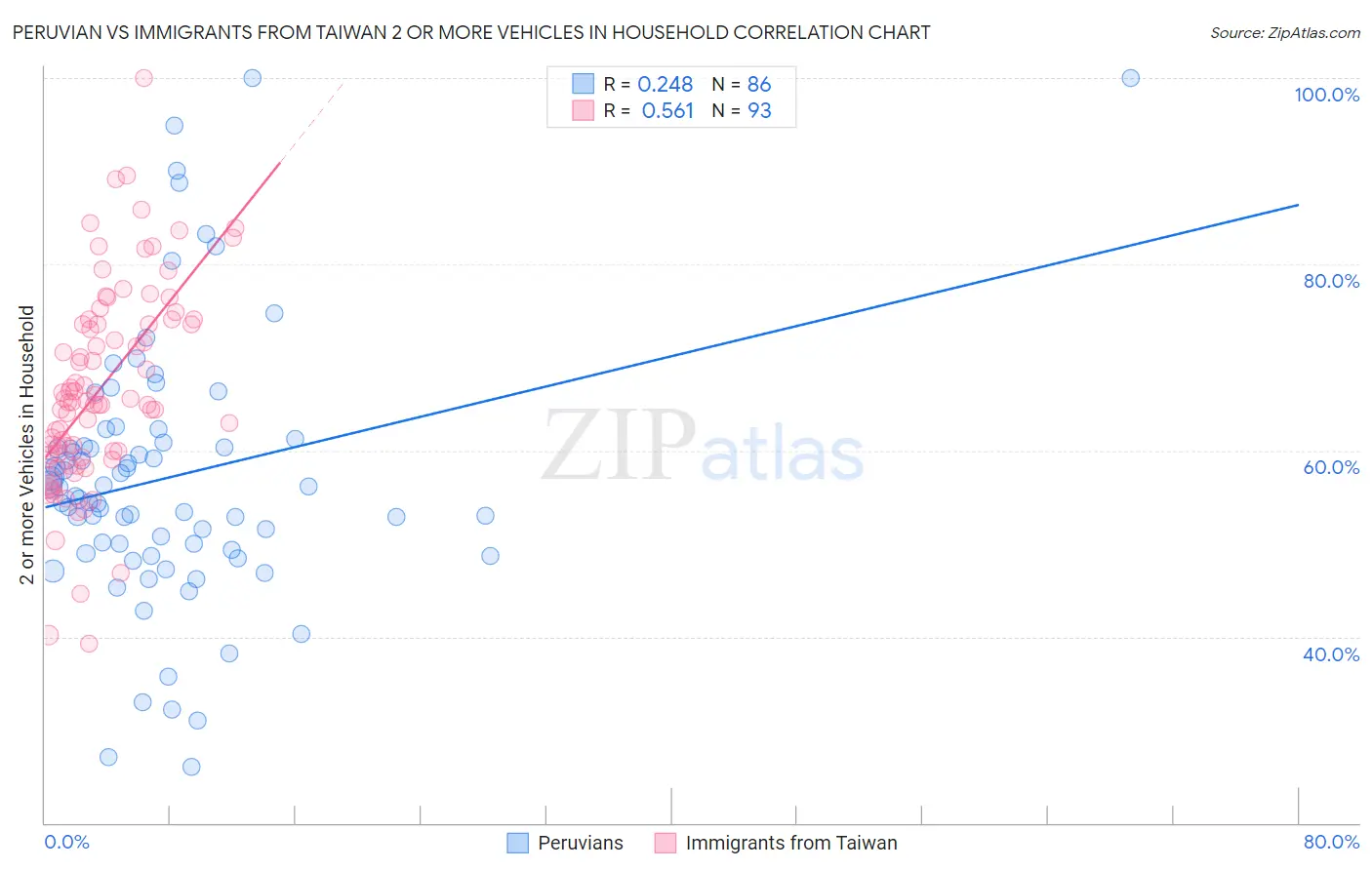 Peruvian vs Immigrants from Taiwan 2 or more Vehicles in Household