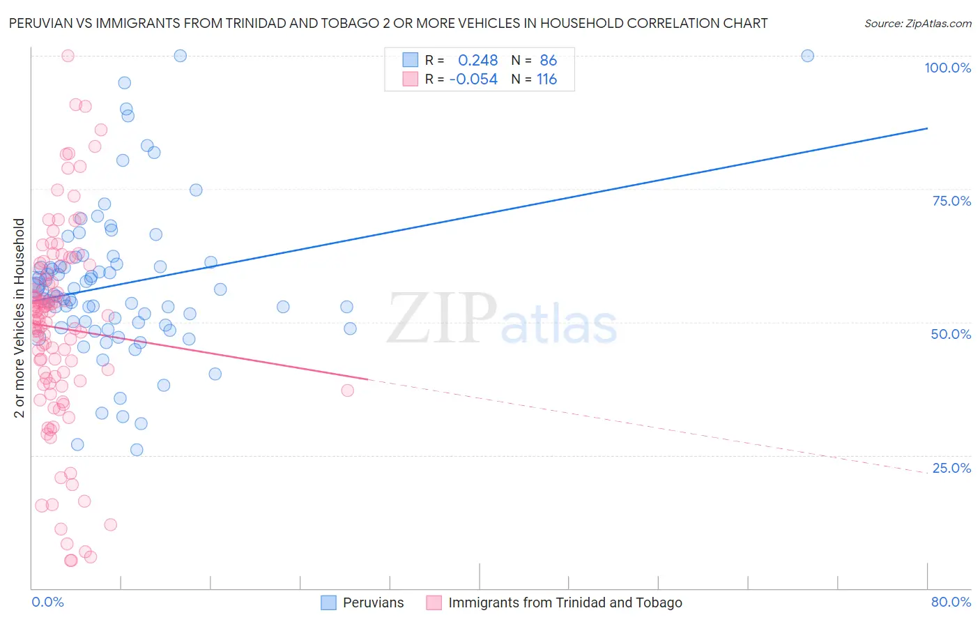 Peruvian vs Immigrants from Trinidad and Tobago 2 or more Vehicles in Household
