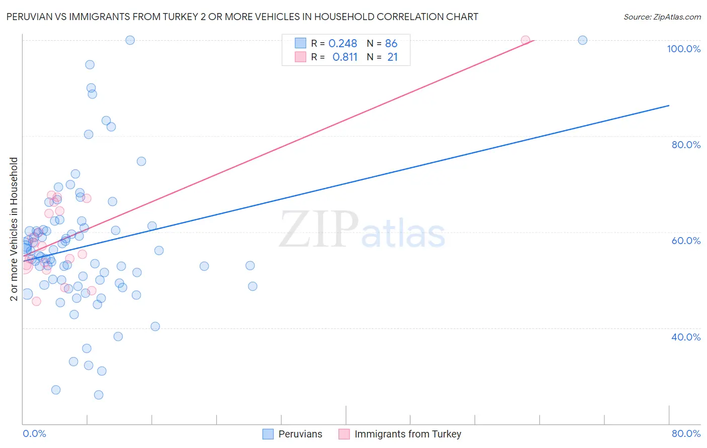 Peruvian vs Immigrants from Turkey 2 or more Vehicles in Household