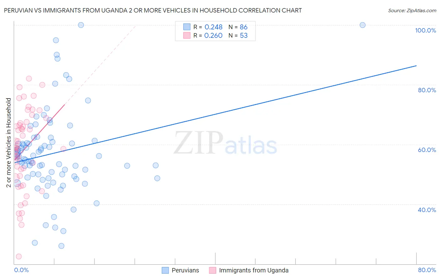 Peruvian vs Immigrants from Uganda 2 or more Vehicles in Household