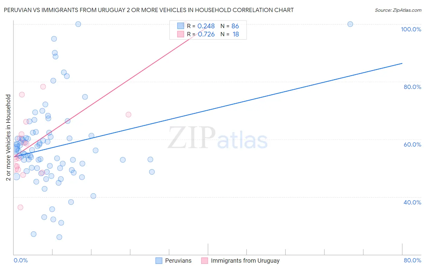 Peruvian vs Immigrants from Uruguay 2 or more Vehicles in Household