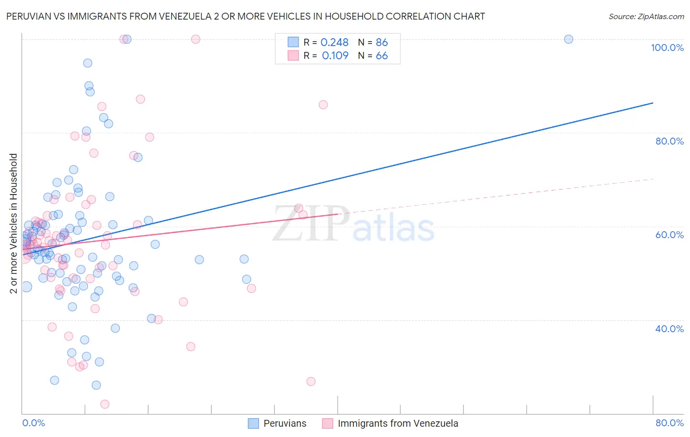 Peruvian vs Immigrants from Venezuela 2 or more Vehicles in Household