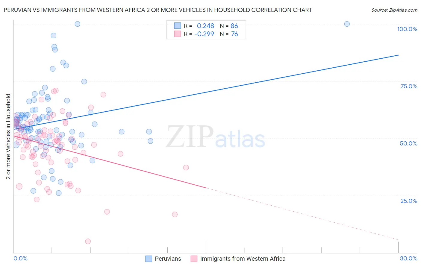 Peruvian vs Immigrants from Western Africa 2 or more Vehicles in Household