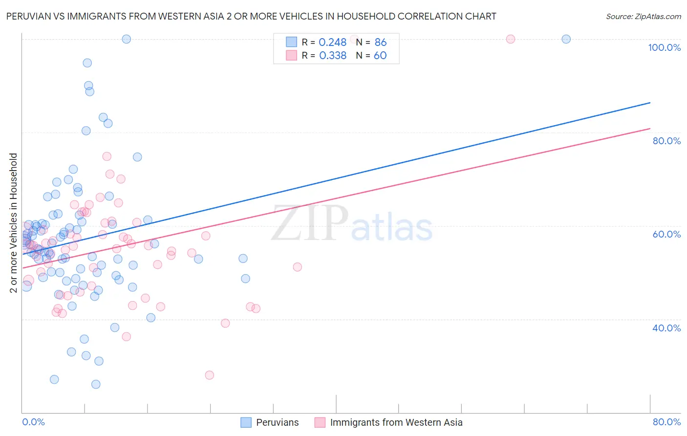 Peruvian vs Immigrants from Western Asia 2 or more Vehicles in Household