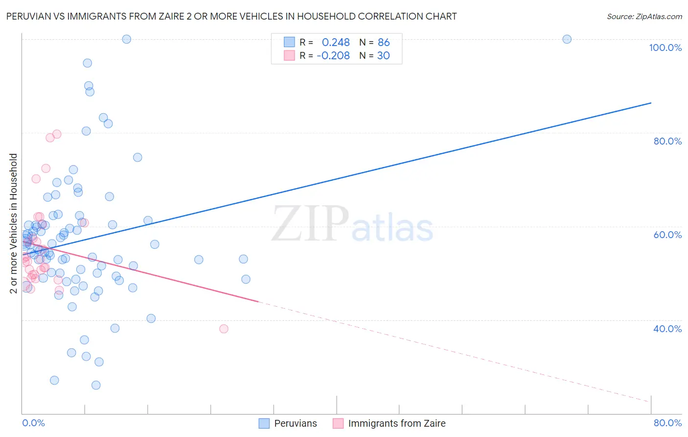 Peruvian vs Immigrants from Zaire 2 or more Vehicles in Household