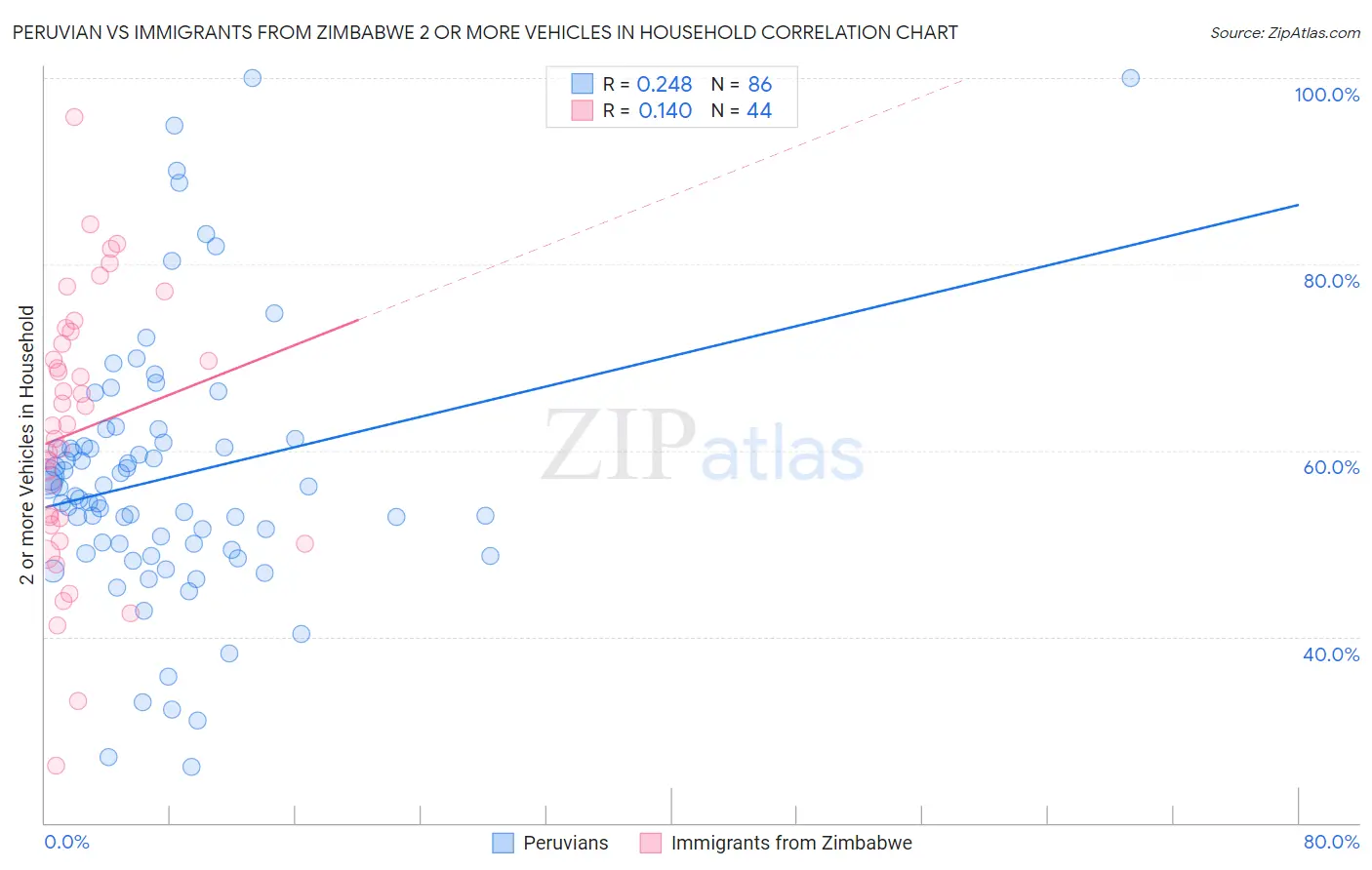 Peruvian vs Immigrants from Zimbabwe 2 or more Vehicles in Household