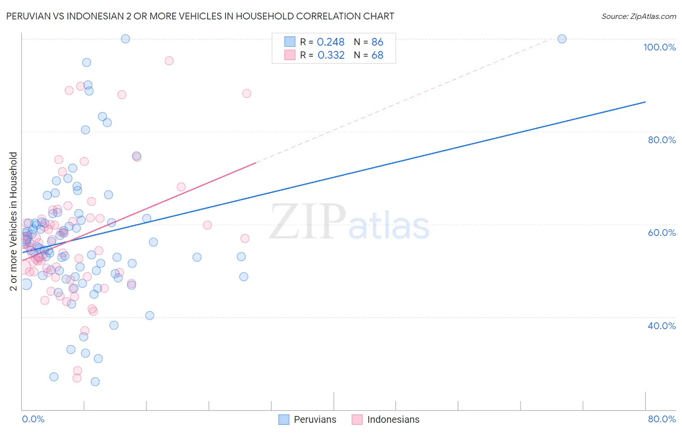 Peruvian vs Indonesian 2 or more Vehicles in Household