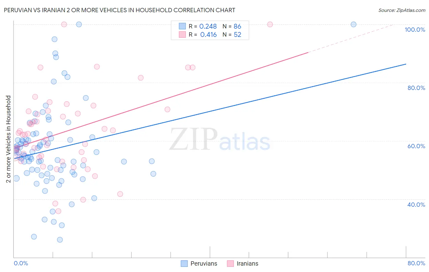 Peruvian vs Iranian 2 or more Vehicles in Household