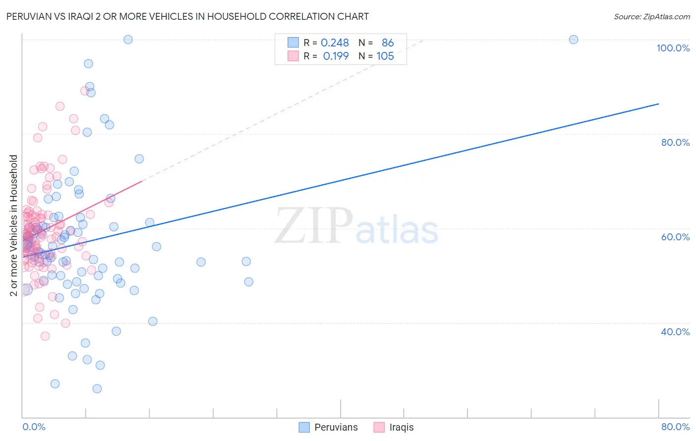 Peruvian vs Iraqi 2 or more Vehicles in Household