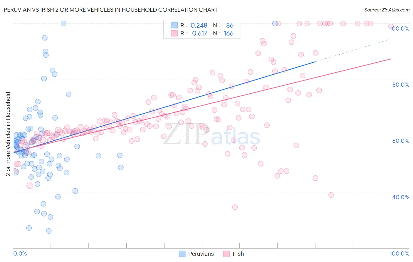 Peruvian vs Irish 2 or more Vehicles in Household