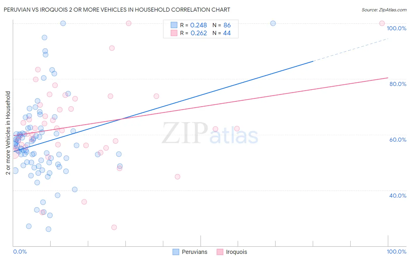 Peruvian vs Iroquois 2 or more Vehicles in Household