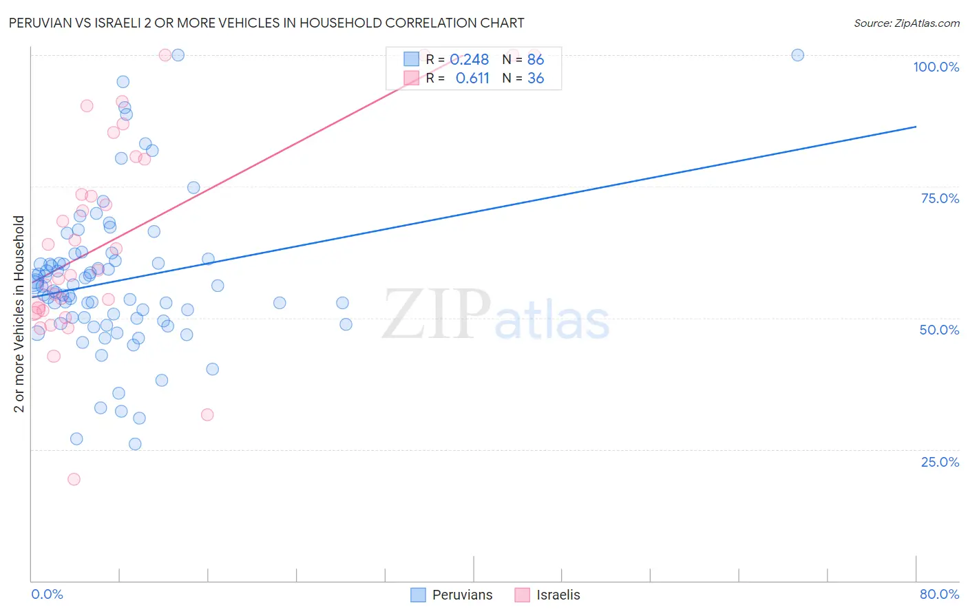 Peruvian vs Israeli 2 or more Vehicles in Household
