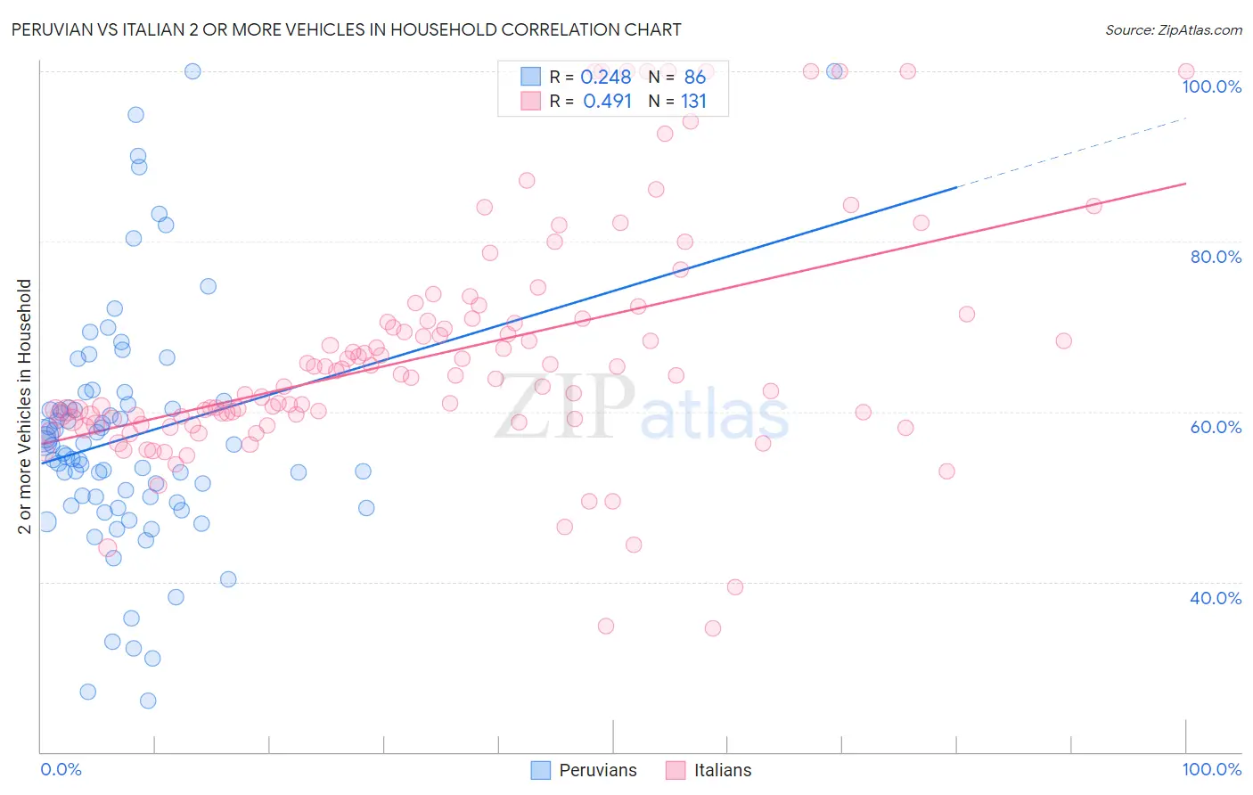 Peruvian vs Italian 2 or more Vehicles in Household