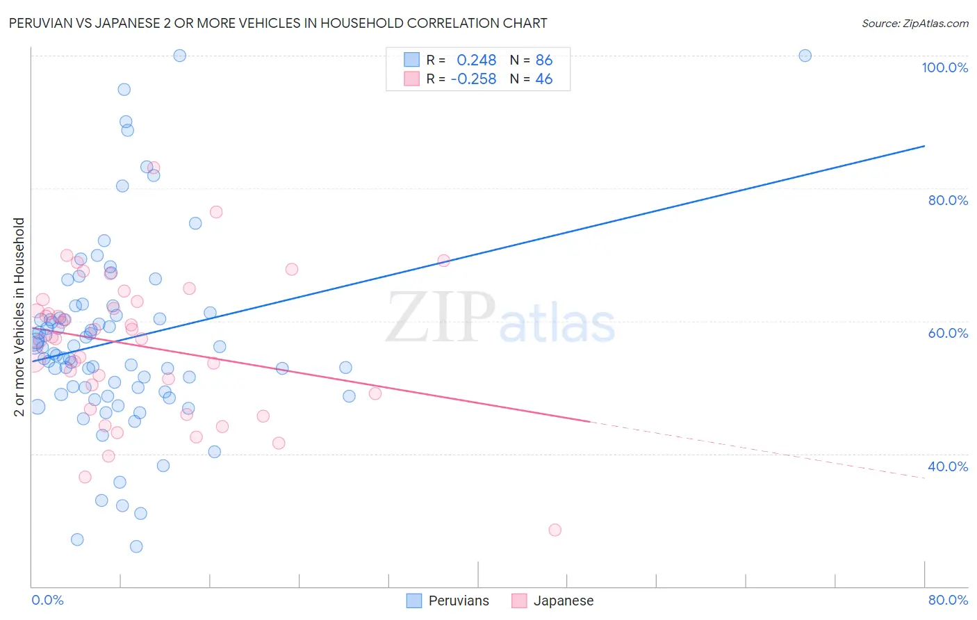 Peruvian vs Japanese 2 or more Vehicles in Household