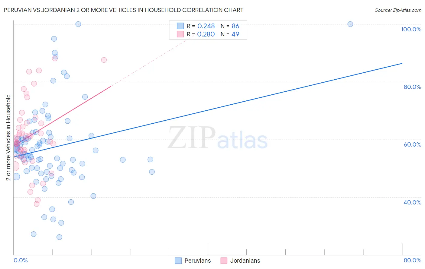 Peruvian vs Jordanian 2 or more Vehicles in Household
