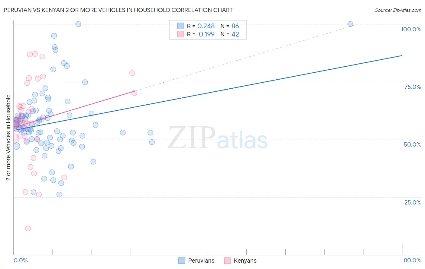 Peruvian vs Kenyan 2 or more Vehicles in Household