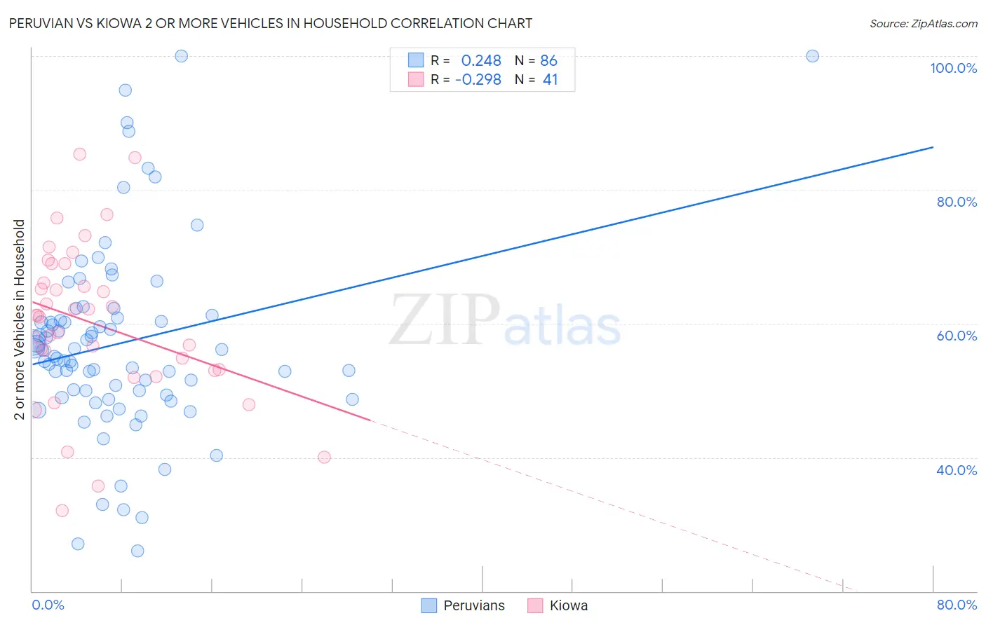 Peruvian vs Kiowa 2 or more Vehicles in Household