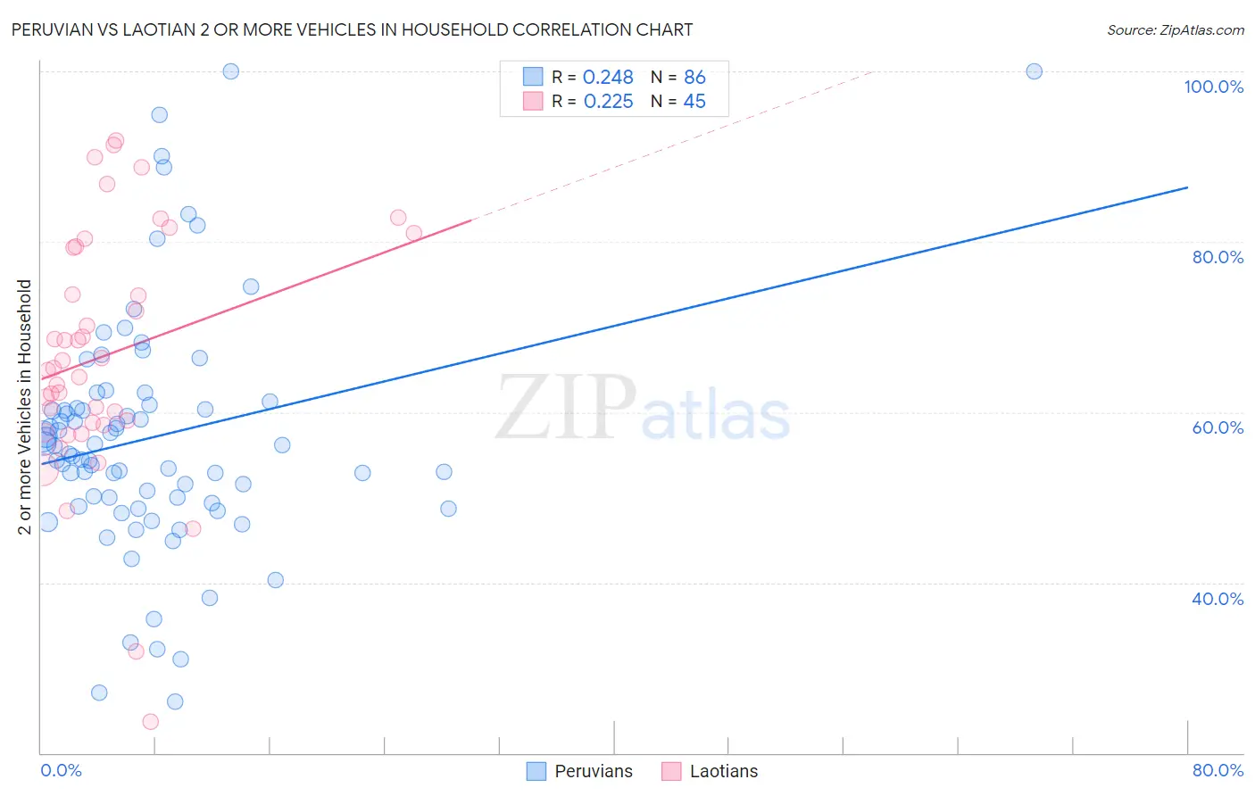 Peruvian vs Laotian 2 or more Vehicles in Household