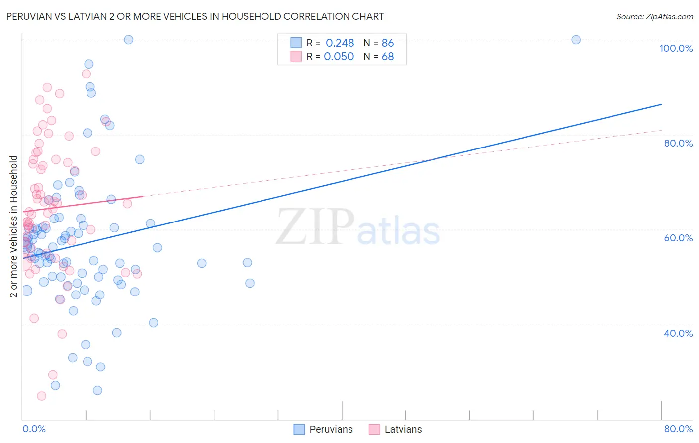 Peruvian vs Latvian 2 or more Vehicles in Household