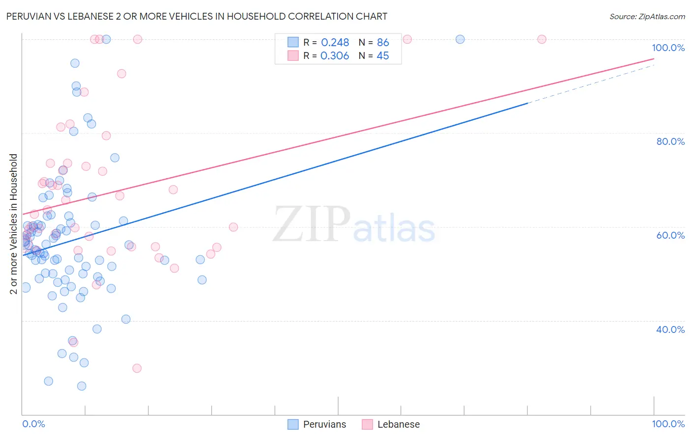 Peruvian vs Lebanese 2 or more Vehicles in Household