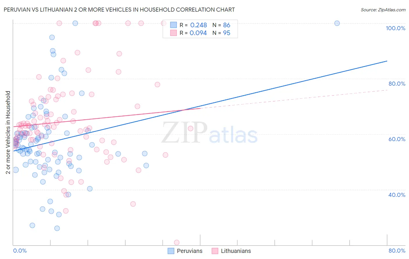 Peruvian vs Lithuanian 2 or more Vehicles in Household