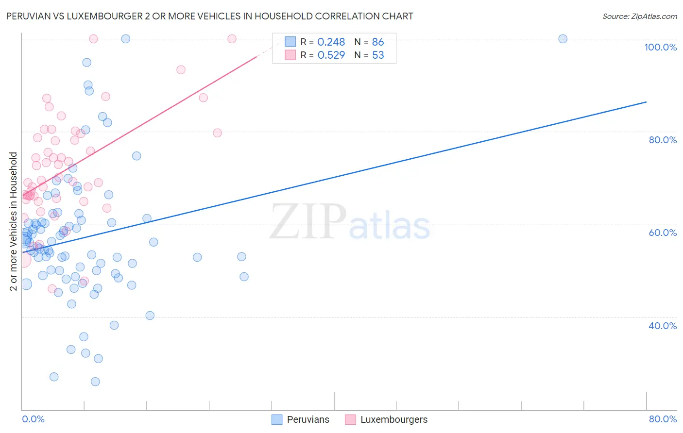 Peruvian vs Luxembourger 2 or more Vehicles in Household