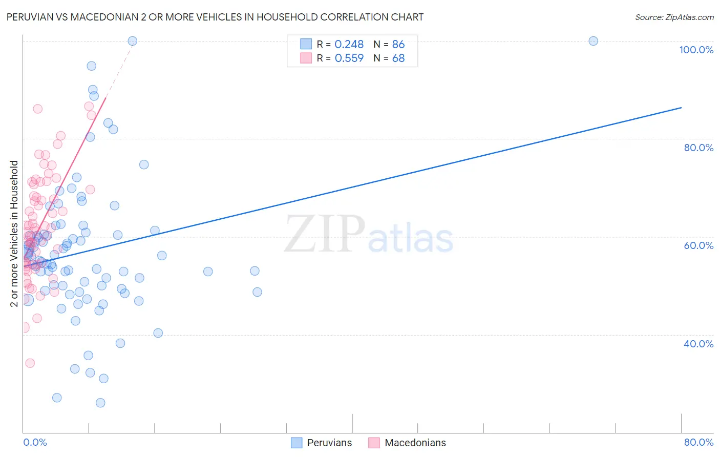 Peruvian vs Macedonian 2 or more Vehicles in Household