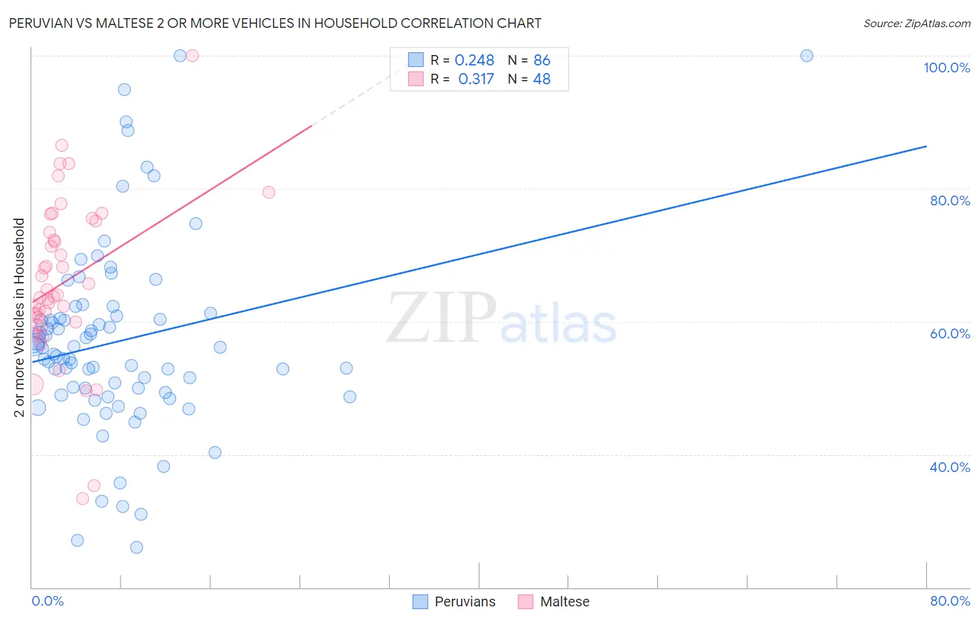 Peruvian vs Maltese 2 or more Vehicles in Household