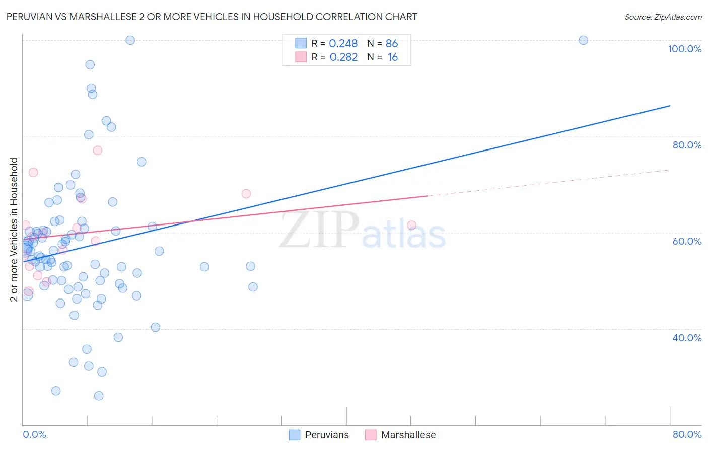 Peruvian vs Marshallese 2 or more Vehicles in Household