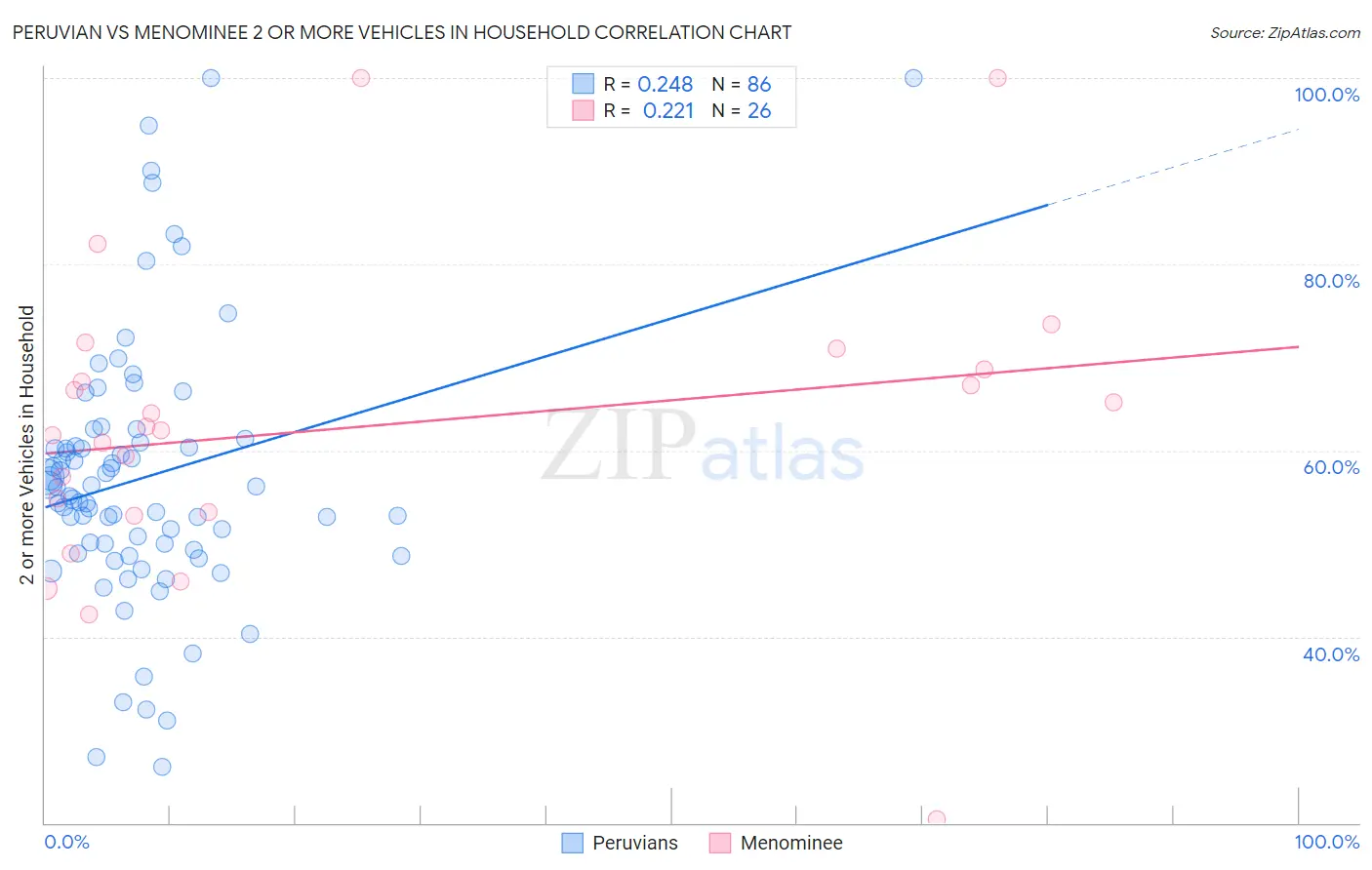 Peruvian vs Menominee 2 or more Vehicles in Household