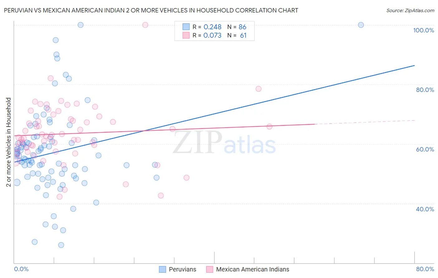 Peruvian vs Mexican American Indian 2 or more Vehicles in Household