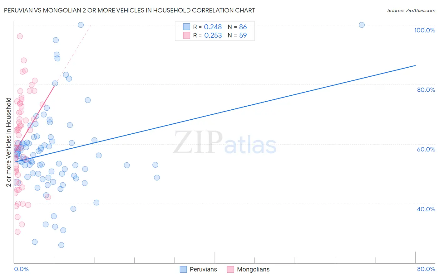 Peruvian vs Mongolian 2 or more Vehicles in Household