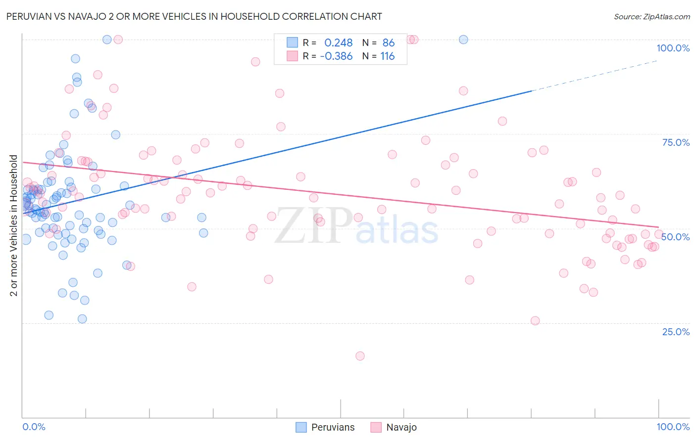 Peruvian vs Navajo 2 or more Vehicles in Household