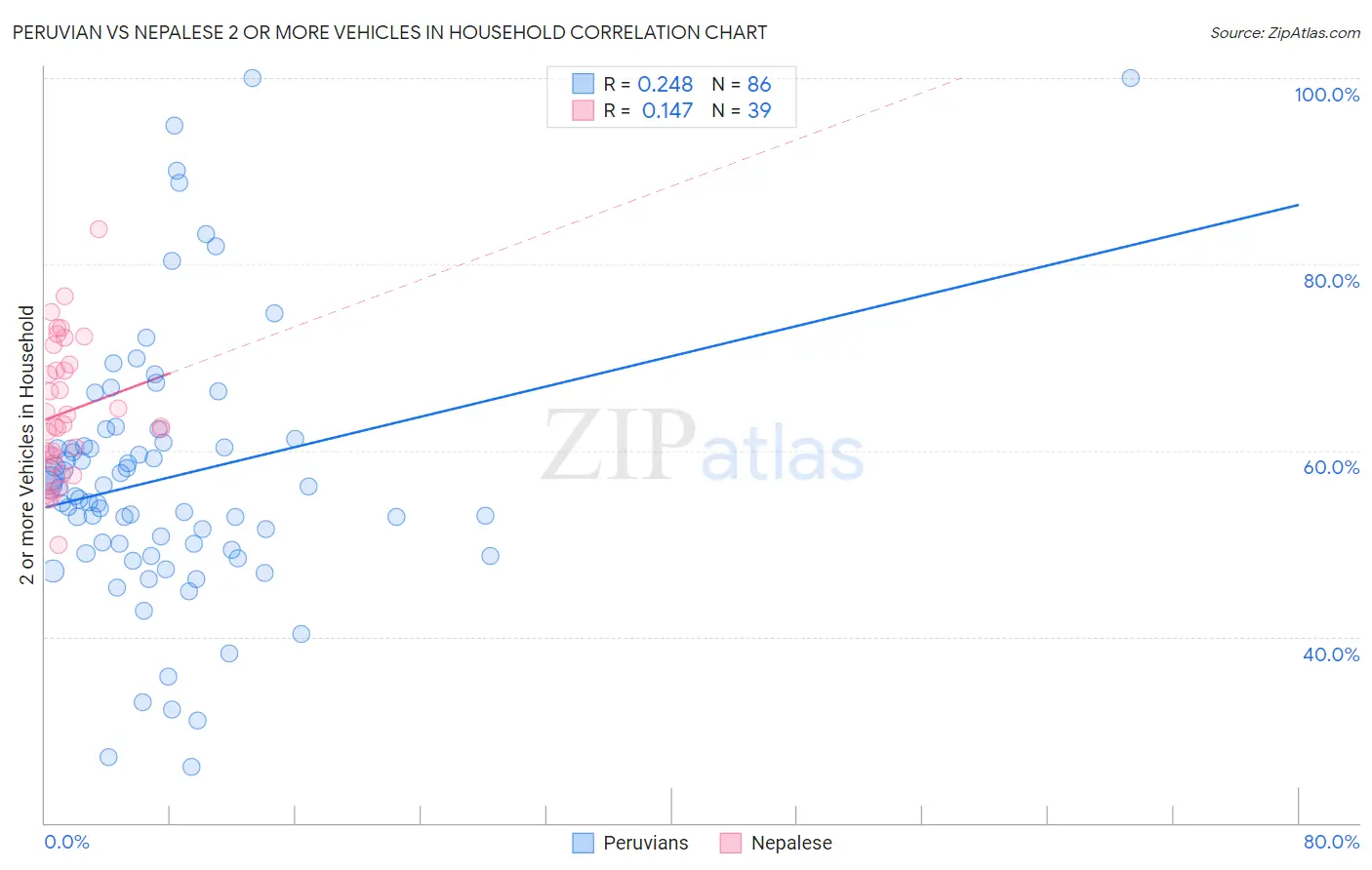 Peruvian vs Nepalese 2 or more Vehicles in Household