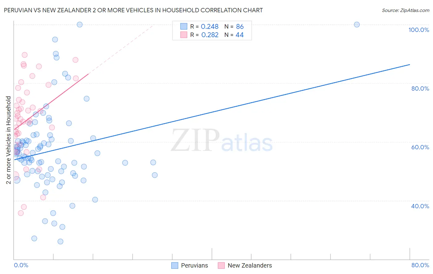Peruvian vs New Zealander 2 or more Vehicles in Household