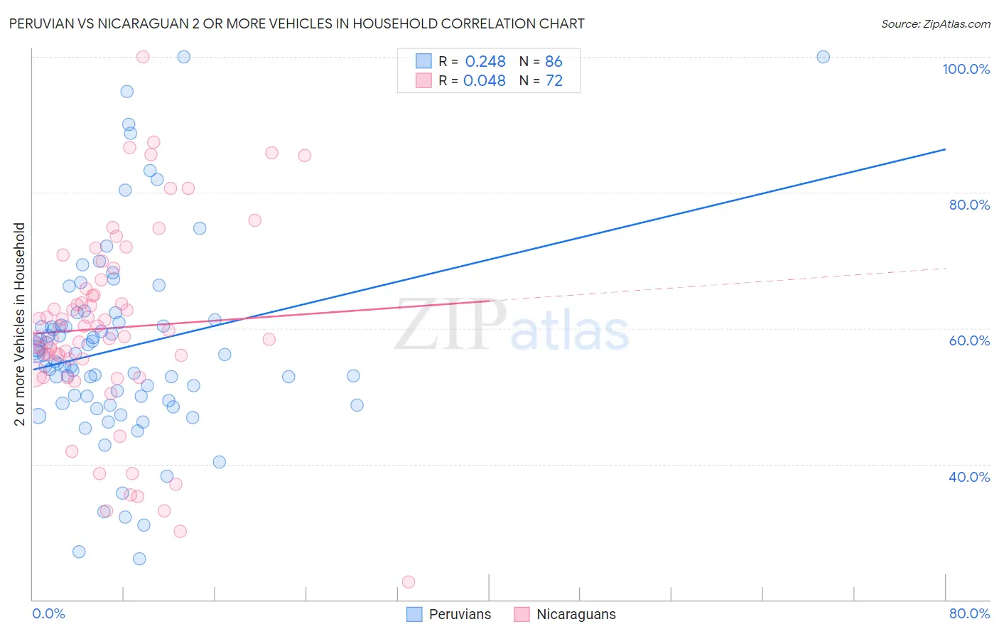 Peruvian vs Nicaraguan 2 or more Vehicles in Household