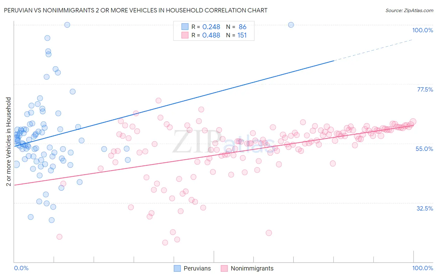 Peruvian vs Nonimmigrants 2 or more Vehicles in Household