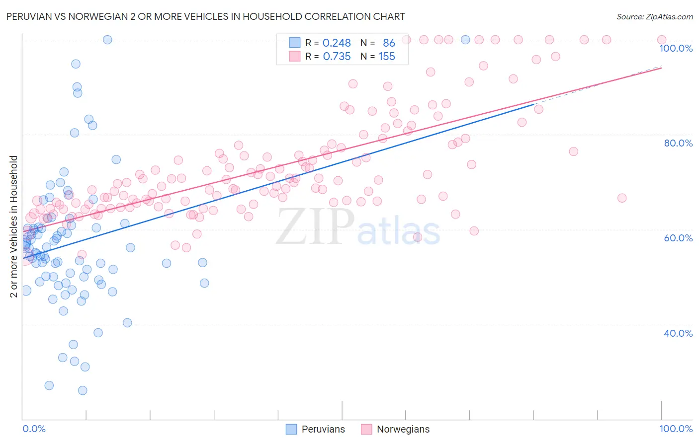 Peruvian vs Norwegian 2 or more Vehicles in Household