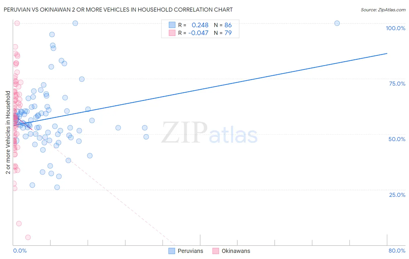 Peruvian vs Okinawan 2 or more Vehicles in Household