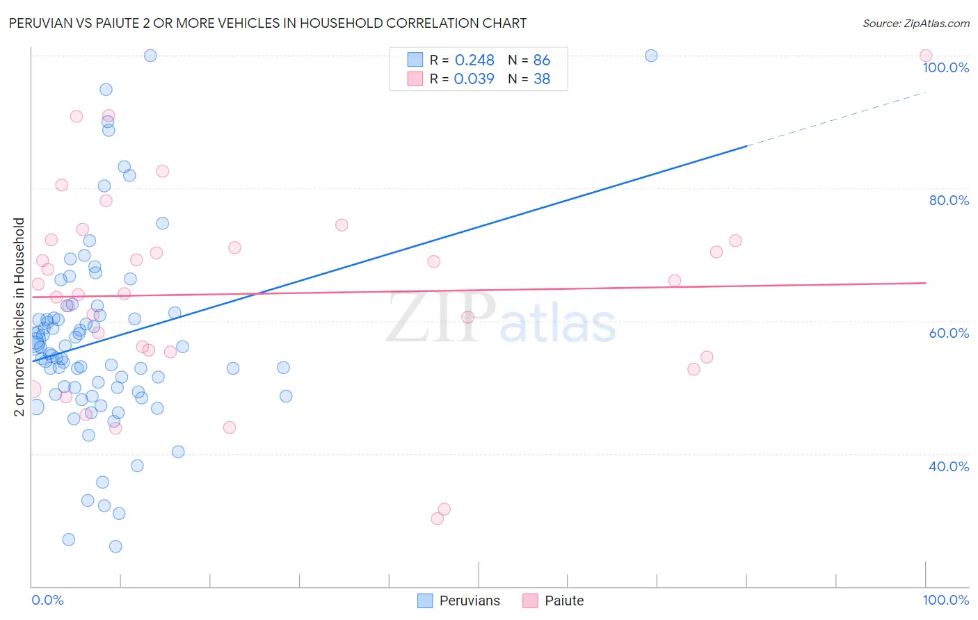 Peruvian vs Paiute 2 or more Vehicles in Household