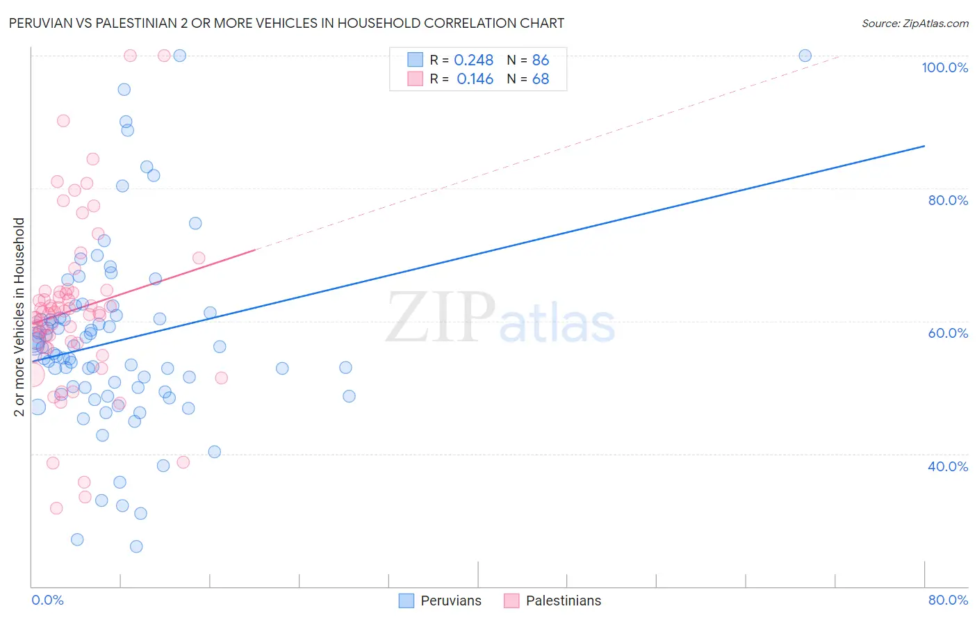 Peruvian vs Palestinian 2 or more Vehicles in Household