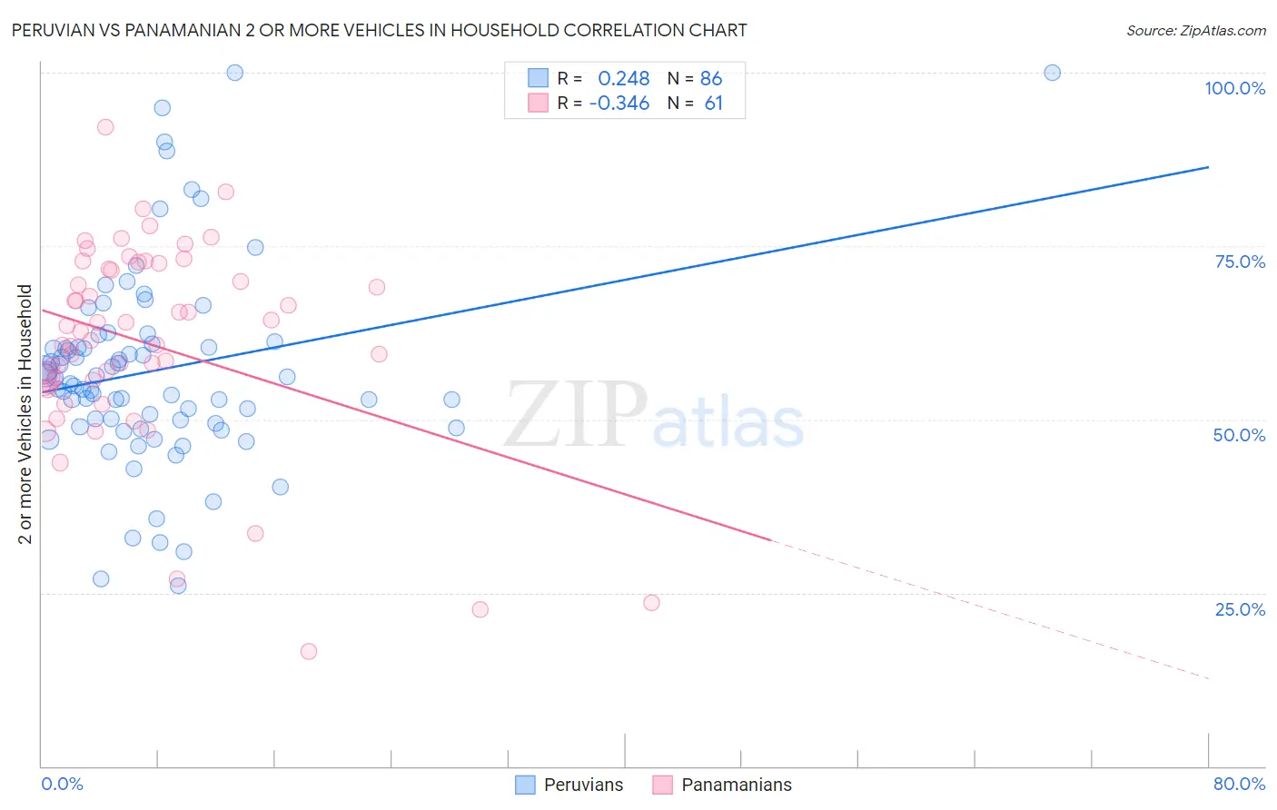 Peruvian vs Panamanian 2 or more Vehicles in Household