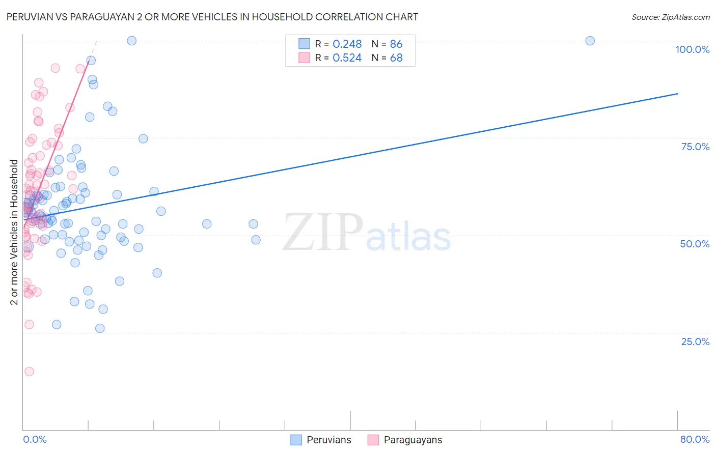 Peruvian vs Paraguayan 2 or more Vehicles in Household