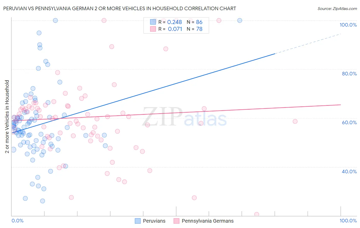 Peruvian vs Pennsylvania German 2 or more Vehicles in Household