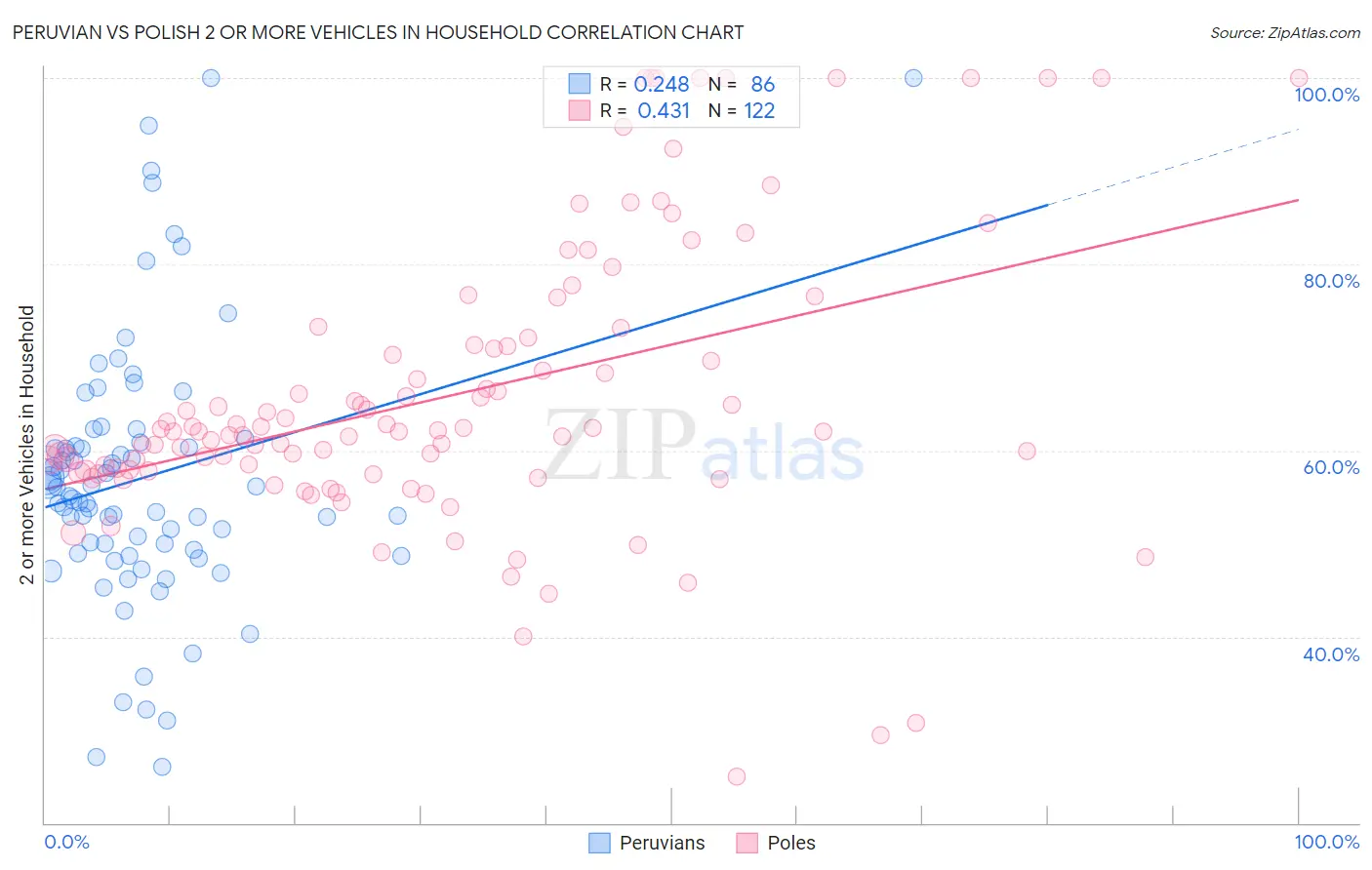 Peruvian vs Polish 2 or more Vehicles in Household
