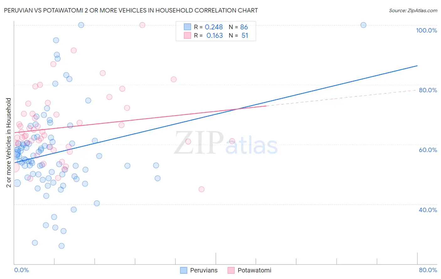 Peruvian vs Potawatomi 2 or more Vehicles in Household