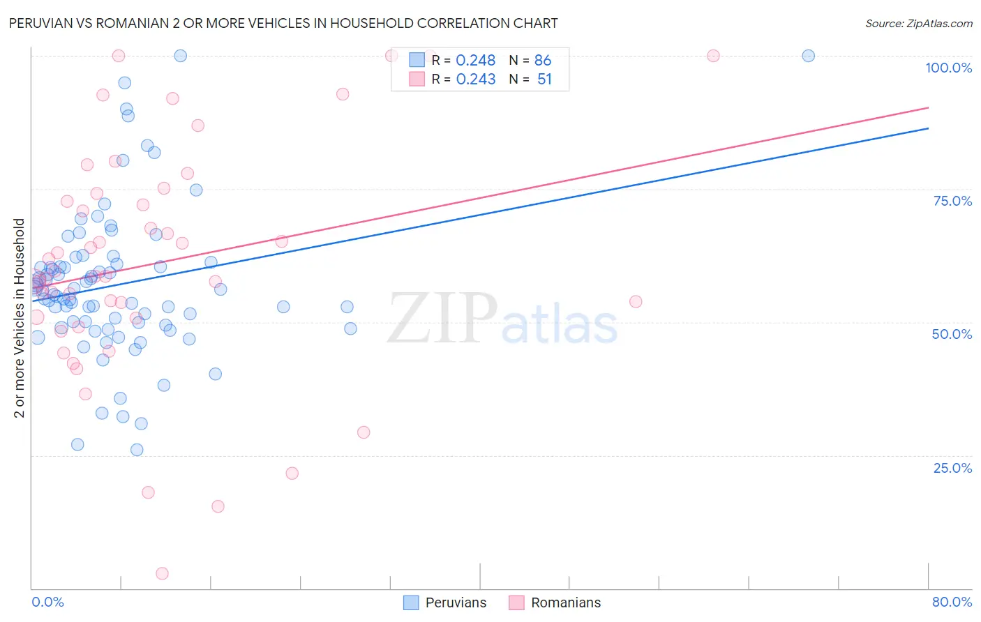 Peruvian vs Romanian 2 or more Vehicles in Household
