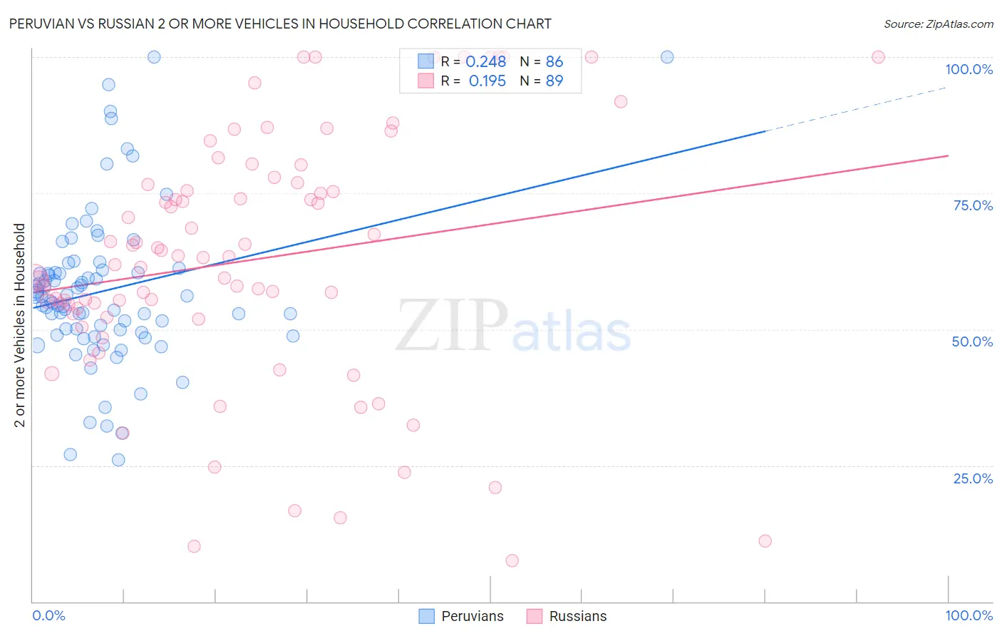 Peruvian vs Russian 2 or more Vehicles in Household